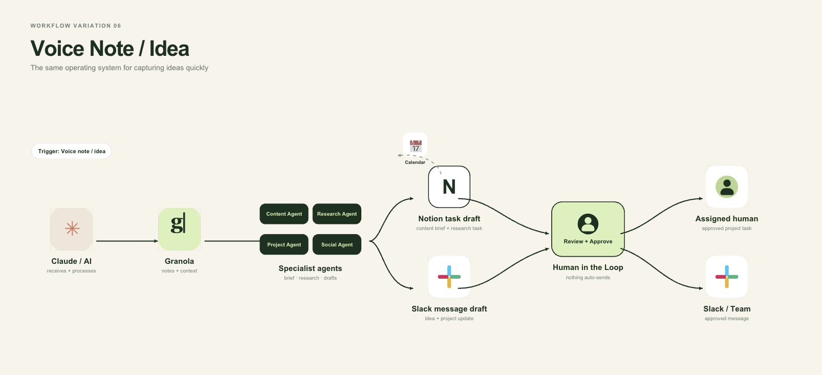 How the OS hub works: a voice note becomes reviewed, approved work.